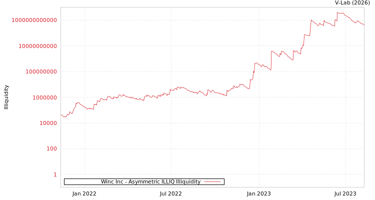 graph of Winc Inc ILLIQ-AMEM