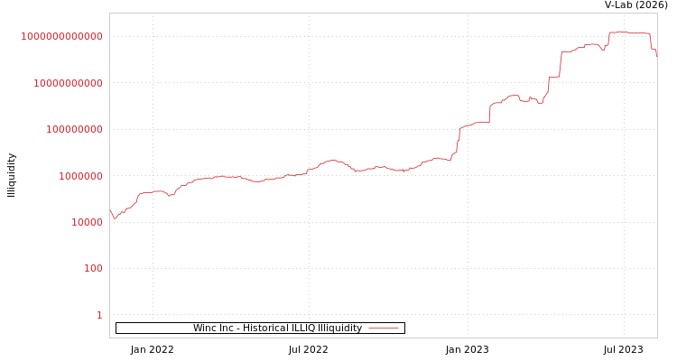 graph of Winc Inc ILLIQ-HIST
