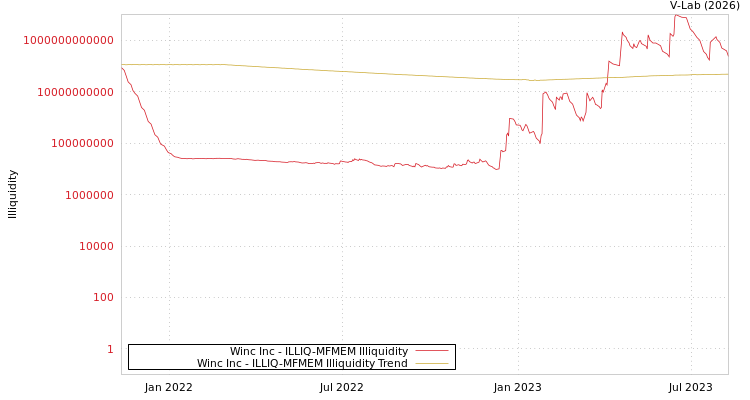 graph of Winc Inc ILLIQ-MFMEM