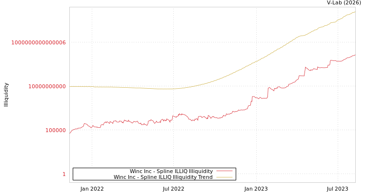 graph of Winc Inc ILLIQ-SMEM