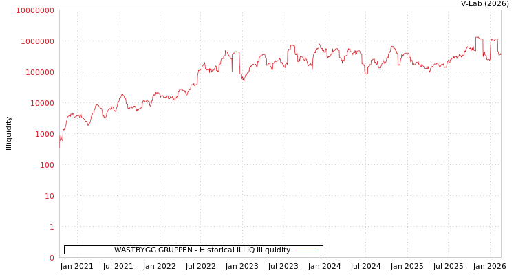 graph of WASTBYGG GRUPPEN ILLIQ-HIST