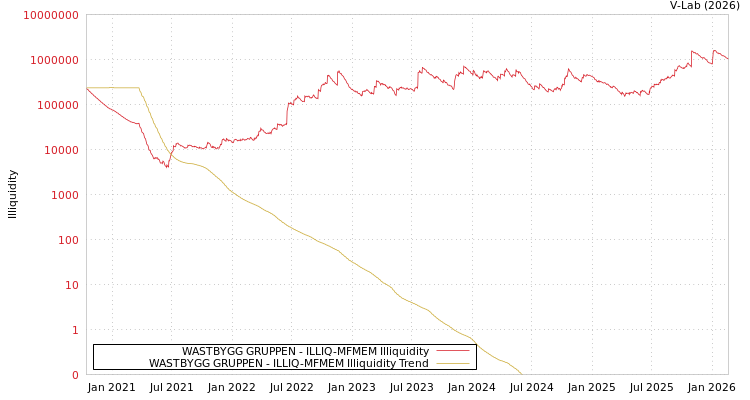 graph of WASTBYGG GRUPPEN ILLIQ-MFMEM