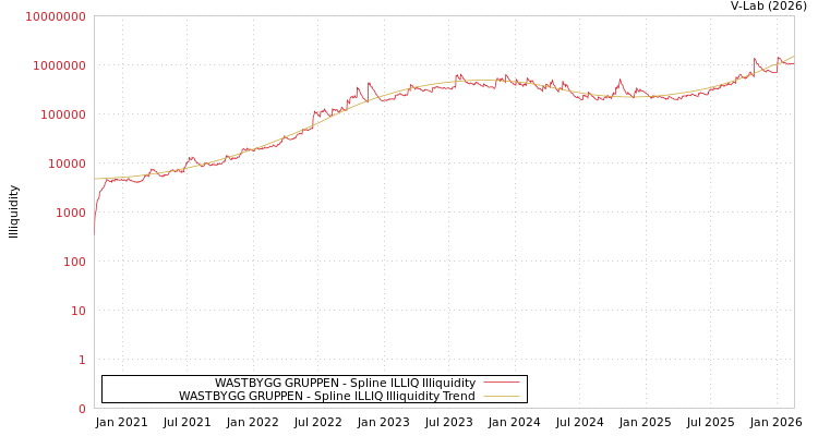graph of WASTBYGG GRUPPEN ILLIQ-SMEM