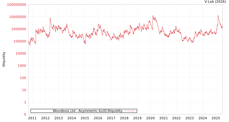 graph of Woodbois Ltd ILLIQ-AMEM