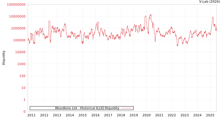 graph of Woodbois Ltd ILLIQ-HIST