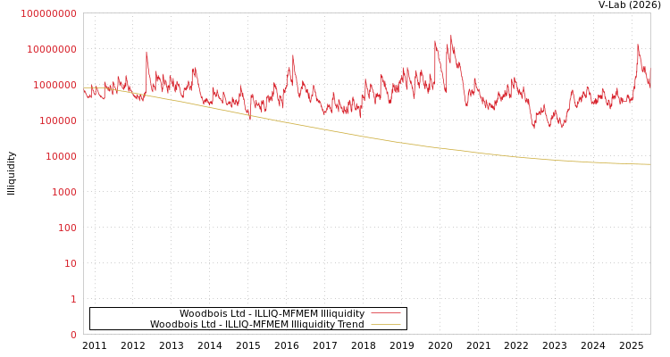 graph of Woodbois Ltd ILLIQ-MFMEM