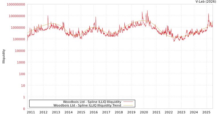 graph of Woodbois Ltd ILLIQ-SMEM