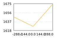 Impact of return on liquidity tomorrow