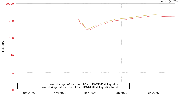 graph of Waterbridge Infrastrctre LLC ILLIQ-MFMEM