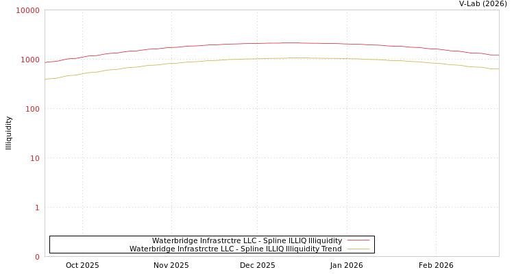 graph of Waterbridge Infrastrctre LLC ILLIQ-SMEM