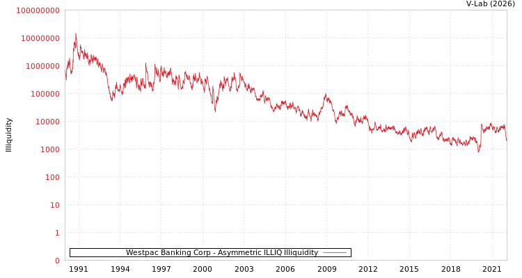 graph of Westpac Banking Corp ILLIQ-AMEM