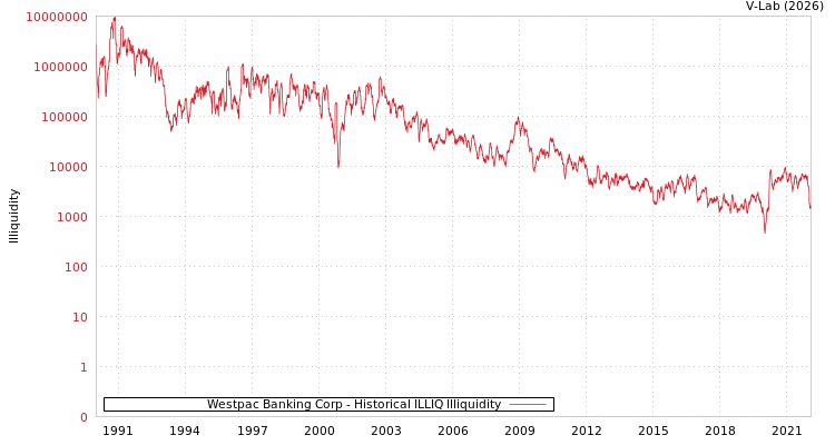graph of Westpac Banking Corp ILLIQ-HIST