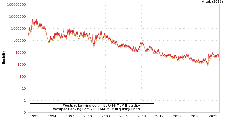 graph of Westpac Banking Corp ILLIQ-MFMEM