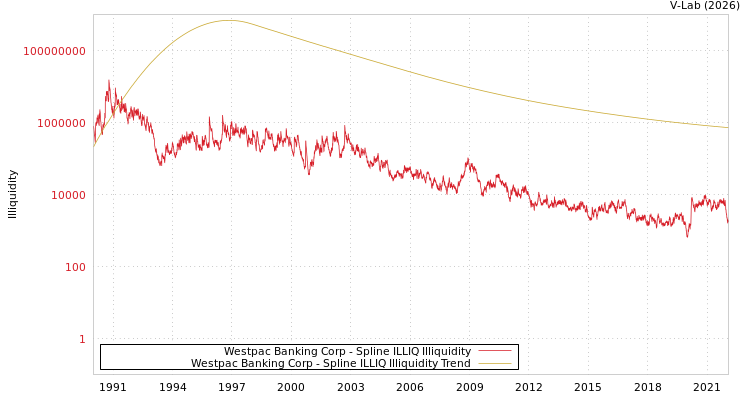 graph of Westpac Banking Corp ILLIQ-SMEM