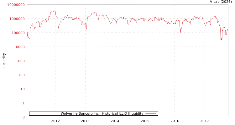 graph of Wolverine Bancorp Inc ILLIQ-HIST