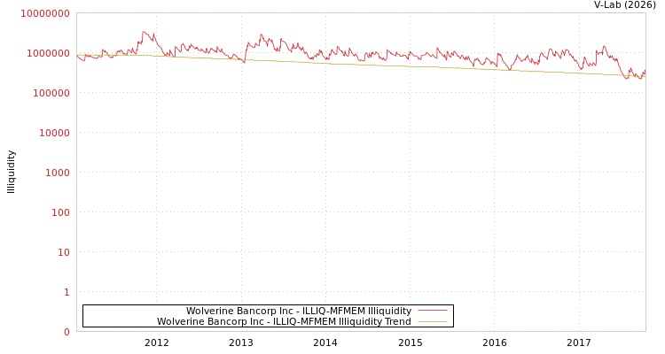 graph of Wolverine Bancorp Inc ILLIQ-MFMEM