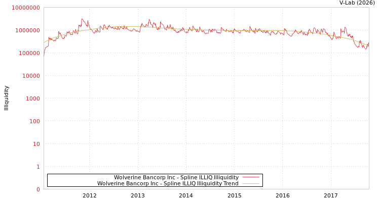 graph of Wolverine Bancorp Inc ILLIQ-SMEM