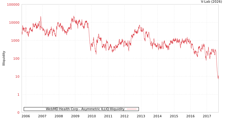 graph of WebMD Health Corp ILLIQ-AMEM