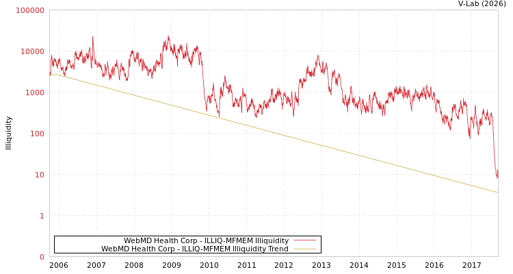 graph of WebMD Health Corp ILLIQ-MFMEM