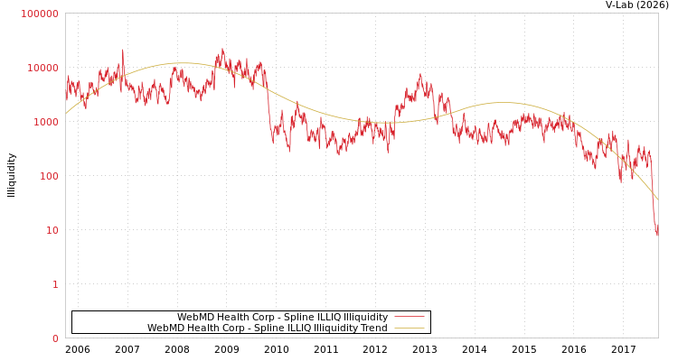 graph of WebMD Health Corp ILLIQ-SMEM