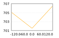 Impact of return on liquidity tomorrow