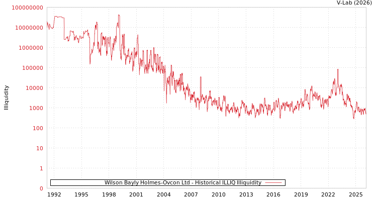 graph of Wilson Bayly Holmes-Ovcon Ltd ILLIQ-HIST