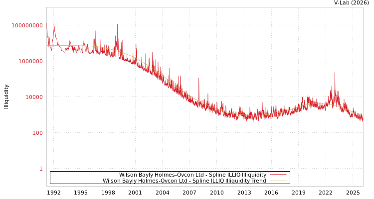graph of Wilson Bayly Holmes-Ovcon Ltd ILLIQ-SMEM