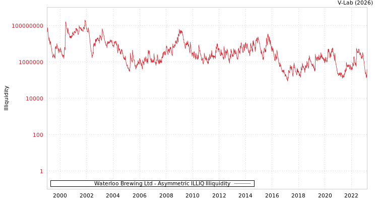 graph of Waterloo Brewing Ltd ILLIQ-AMEM