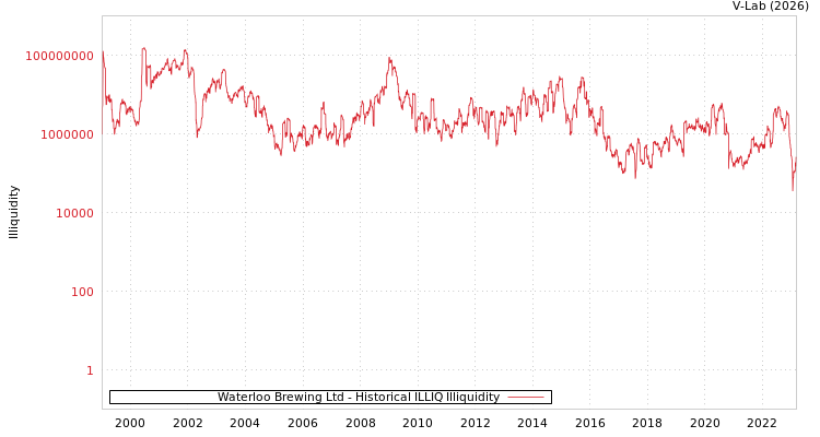 graph of Waterloo Brewing Ltd ILLIQ-HIST