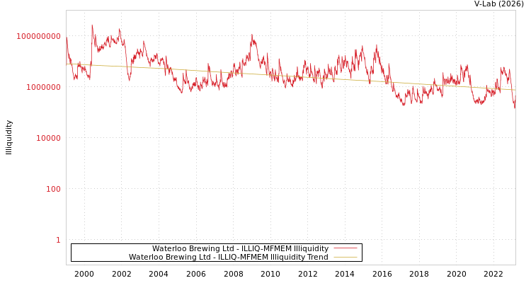 graph of Waterloo Brewing Ltd ILLIQ-MFMEM