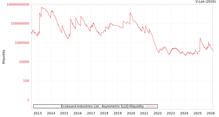 graph of Ecoboard Industries Ltd ILLIQ-AMEM