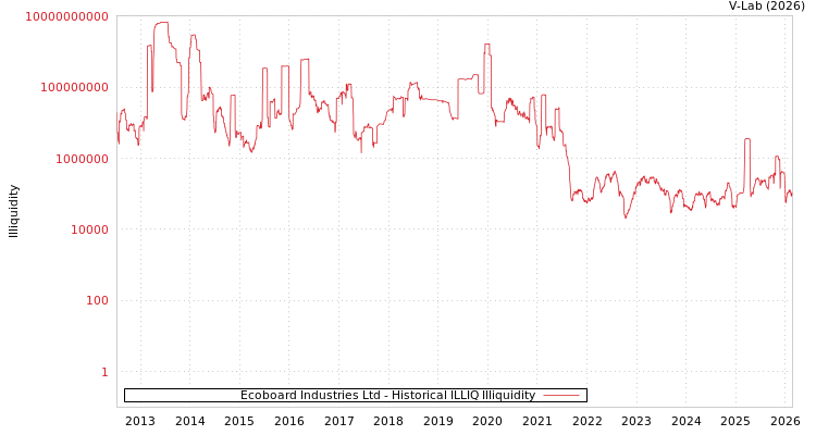 graph of Ecoboard Industries Ltd ILLIQ-HIST