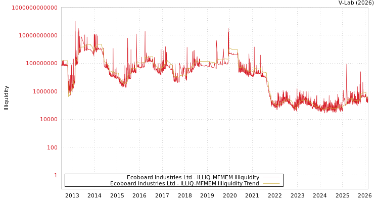 graph of Ecoboard Industries Ltd ILLIQ-MFMEM