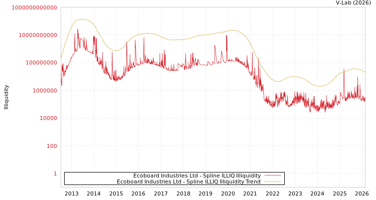 graph of Ecoboard Industries Ltd ILLIQ-SMEM
