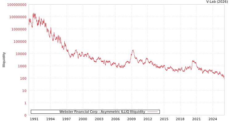 graph of Webster Financial Corp ILLIQ-AMEM