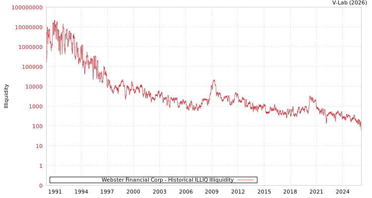graph of Webster Financial Corp ILLIQ-HIST