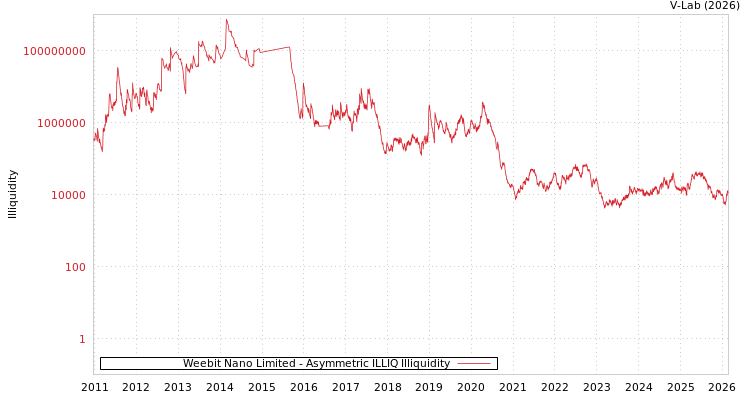 graph of Weebit Nano Limited ILLIQ-AMEM