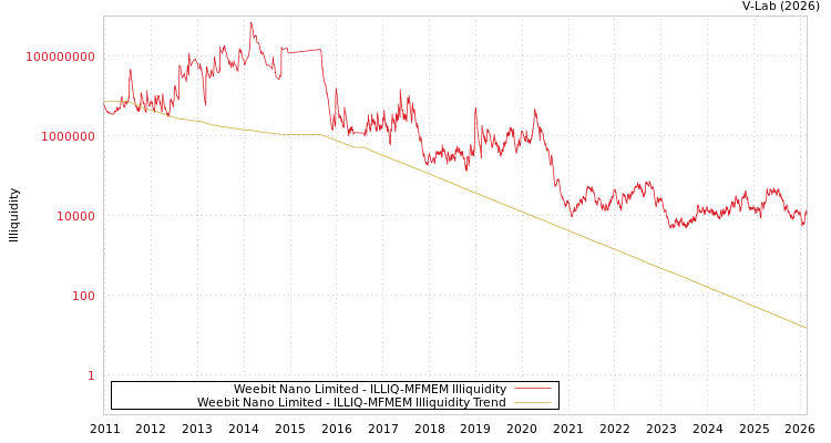 graph of Weebit Nano Limited ILLIQ-MFMEM