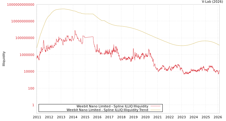 graph of Weebit Nano Limited ILLIQ-SMEM
