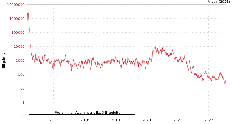 graph of Welbilt Inc ILLIQ-AMEM