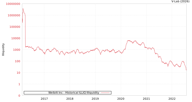 graph of Welbilt Inc ILLIQ-HIST