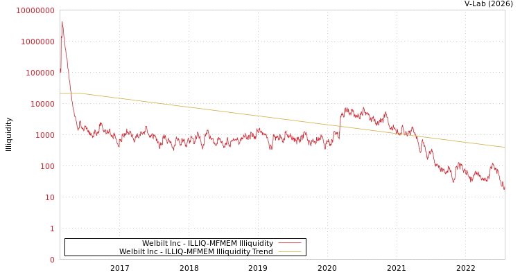 graph of Welbilt Inc ILLIQ-MFMEM