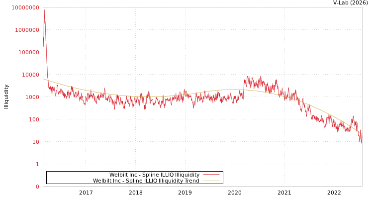 graph of Welbilt Inc ILLIQ-SMEM