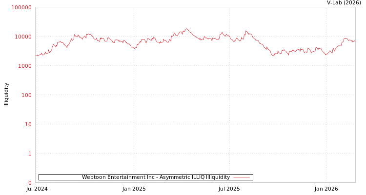 graph of Webtoon Entertainment Inc ILLIQ-AMEM