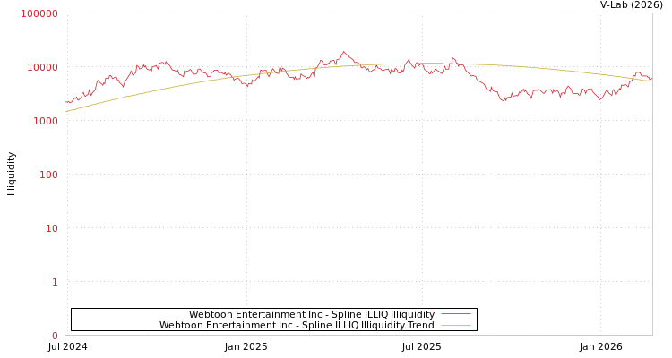 graph of Webtoon Entertainment Inc ILLIQ-SMEM