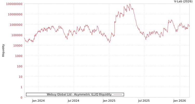 graph of Webuy Global Ltd ILLIQ-AMEM