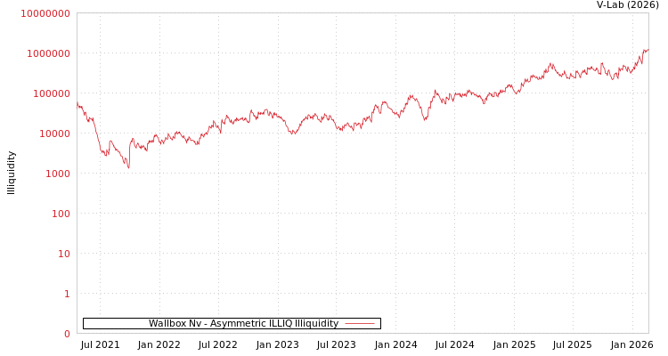 graph of Wallbox Nv ILLIQ-AMEM