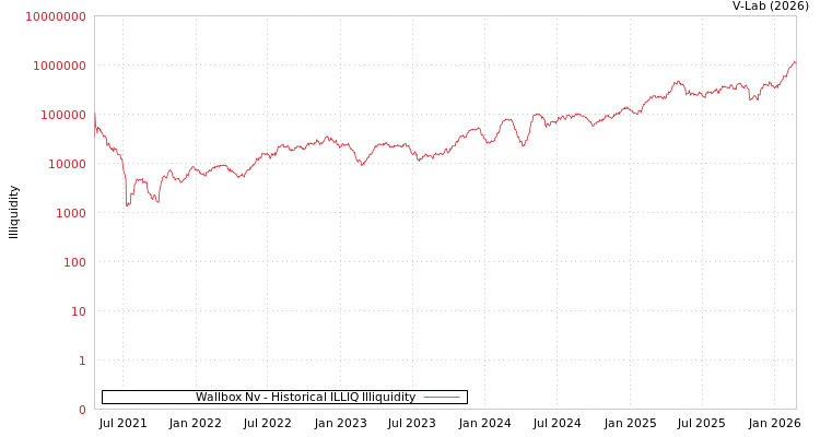 graph of Wallbox Nv ILLIQ-HIST