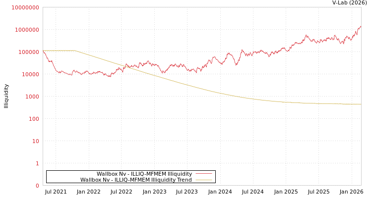 graph of Wallbox Nv ILLIQ-MFMEM