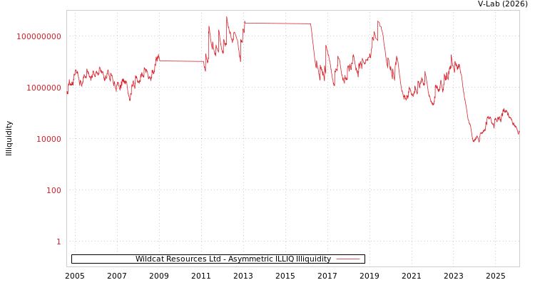 graph of Wildcat Resources Ltd ILLIQ-AMEM